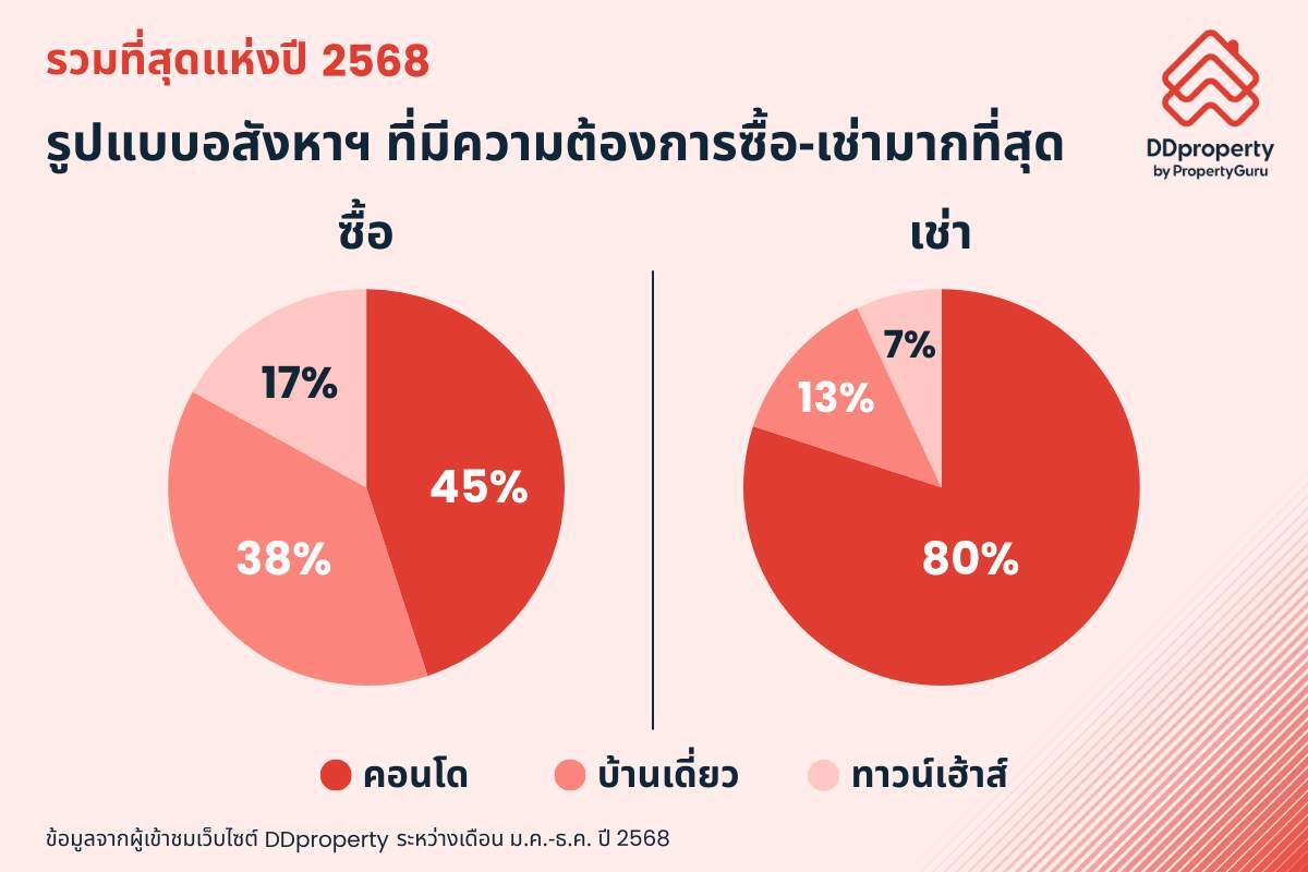 เปิดโพยทำเลทองปี 2568 "เขตวัฒนา" ครองแชมป์เบอร์ 1 คนกรุงแห่ซื้อ-เช่า "BTS อ่อนนุช" ยืนหนึ่งแนวรถไฟฟ้า