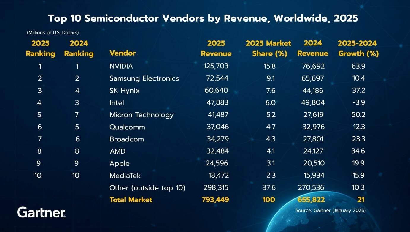 NVIDIA ดันภาพรวมตลาดเซมิคอนดักเตอร์ปี 2568 พุ่ง 21% อานิสงส์โครงสร้างพื้นฐาน AI ขยายตัว