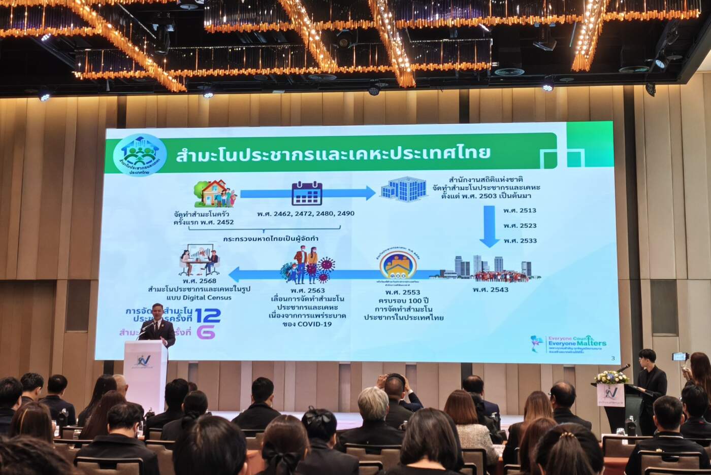 เปิดสถิติประชากรไทยปี 2568 จำนวนพุ่งแตะ 70.3 ล้านคน แต่อัตราการเกิดต่ำสุดเป็นประวัติการณ์