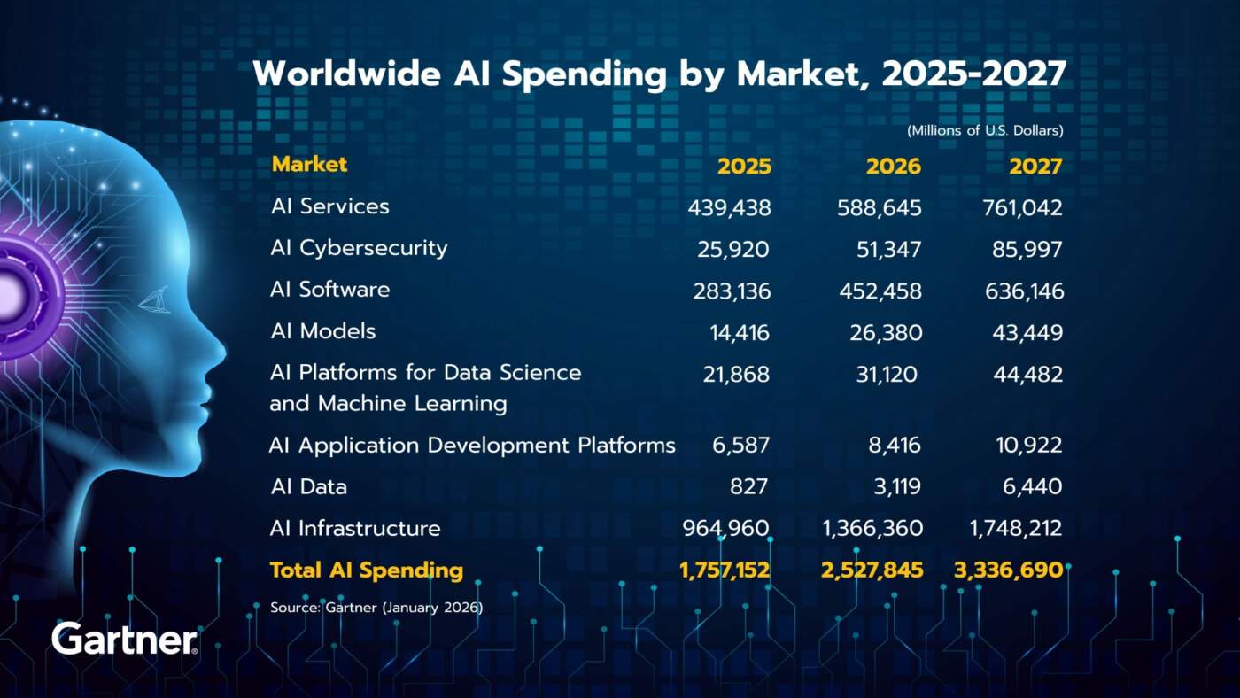 Gartner คาดปี 69 ยอดใช้จ่าย AI ทั่วโลกพุ่ง 2.5 ล้านล้านดอลลาร์ ชี้องค์กรเลิกทุ่มตามกระแส-เน้น ROI จริง