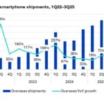 HONOR ทุบสถิติปี 2025 ยอดส่งออกทั่วโลกโตพุ่ง 55% ขึ้นแท่นแบรนด์โตเร็วสุดในกลุ่ม Top 10