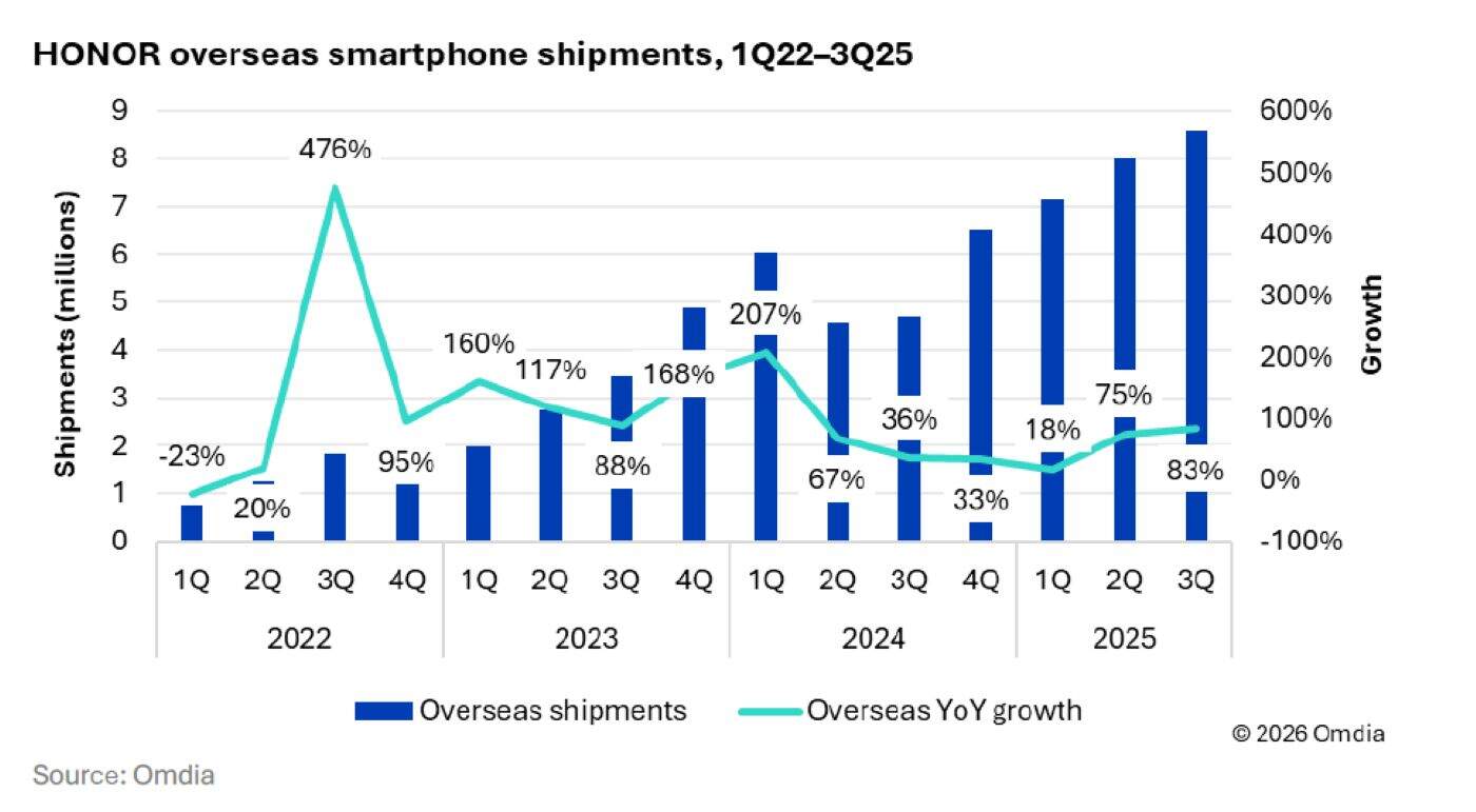 HONOR ทุบสถิติปี 2025 ยอดส่งออกทั่วโลกโตพุ่ง 55% ขึ้นแท่นแบรนด์โตเร็วสุดในกลุ่ม Top 10