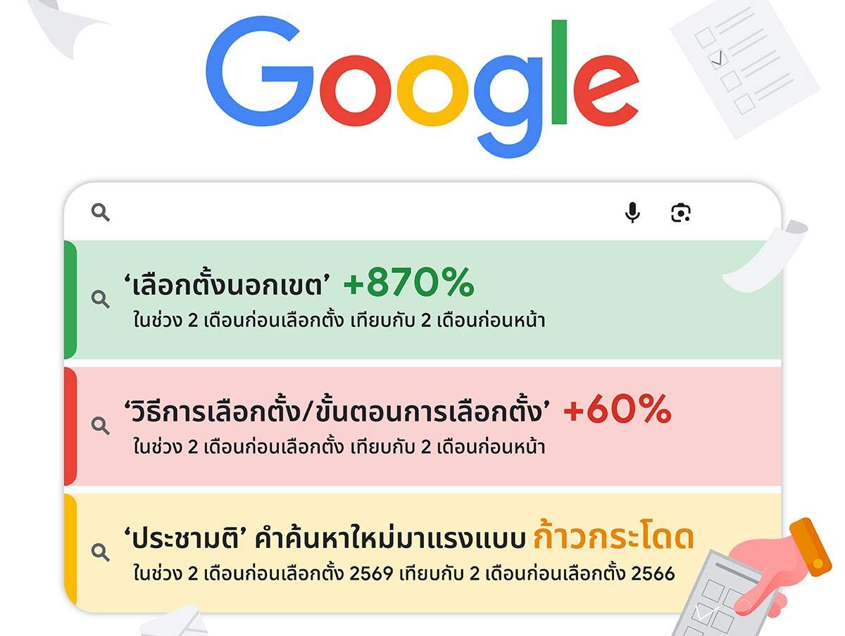 เจาะเทรนด์ Google Trends: คนไทยตื่นตัวเลือกตั้ง 2569 แห่ค้นหา "วิธีเลือกตั้งนอกเขต" พุ่ง 870%