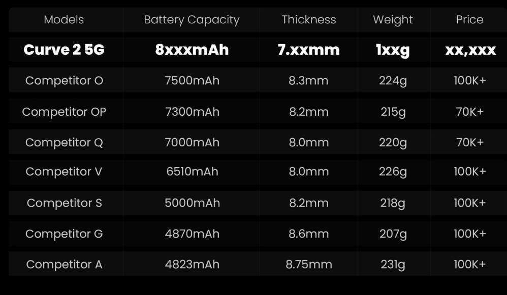 Tecno Pova Curve 2 เตรียมเขย่าวงการ! ทีเซอร์หลุดแบตยักษ์ 8000mAh แต่ตัวเครื่องบางเฉียบไม่ถึง 8 มม.