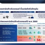 ฮอนด้า ประกาศ "ตรึงราคา" รถยนต์ทุกรุ่นสู้ภาษีใหม่! จัดโปรแรงแซงทางโค้งถึง 6 เม.ย. นี้