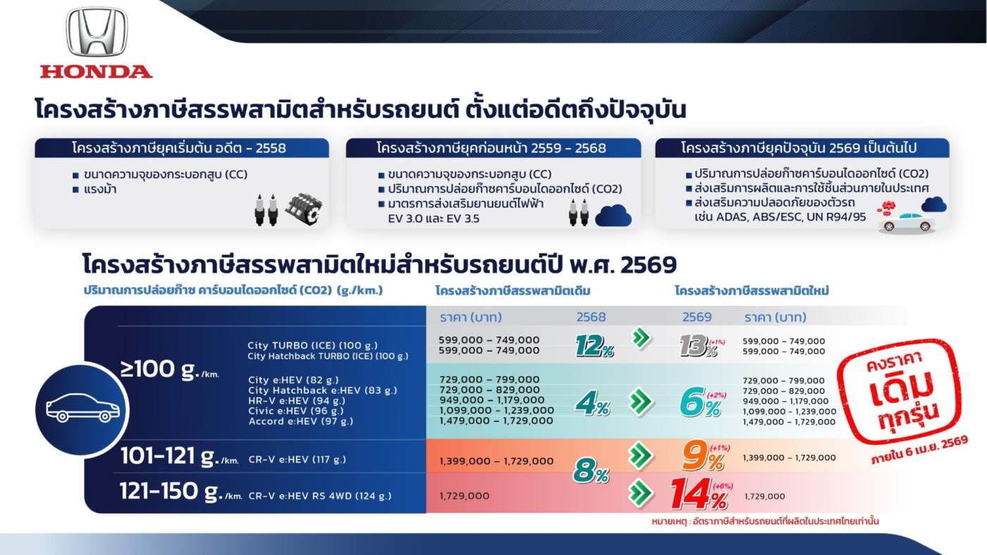 ฮอนด้า ประกาศ "ตรึงราคา" รถยนต์ทุกรุ่นสู้ภาษีใหม่! จัดโปรแรงแซงทางโค้งถึง 6 เม.ย. นี้