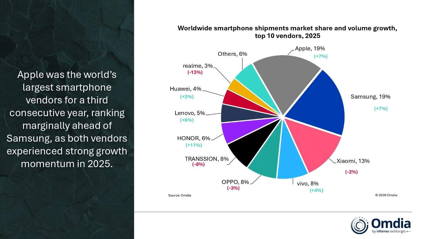 Apple เฉือน Samsung ผงาดเบอร์ 1 ตลาดสมาร์ทโฟนโลกปี 2025 ด้าน Honor โตแรงสุดในกลุ่มบิ๊กแบรนด์