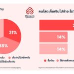 เจาะอินไซต์ Solo Economy! คนโสดไทยแห่ซื้อบ้านพุ่ง 74% พร้อมเทคนิคกู้ฉบับตัวคนเดียวให้ผ่านฉลุย