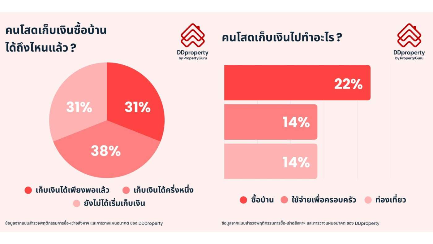 เจาะอินไซต์ Solo Economy! คนโสดไทยแห่ซื้อบ้านพุ่ง 74% พร้อมเทคนิคกู้ฉบับตัวคนเดียวให้ผ่านฉลุย