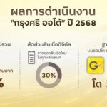 กรุงศรี ออโต้ โชว์ฟอร์มแกร่งปี 68 สวนกระแสตลาดโต 6% ดันสินเชื่อดิจิทัลพุ่งแตะ 30%