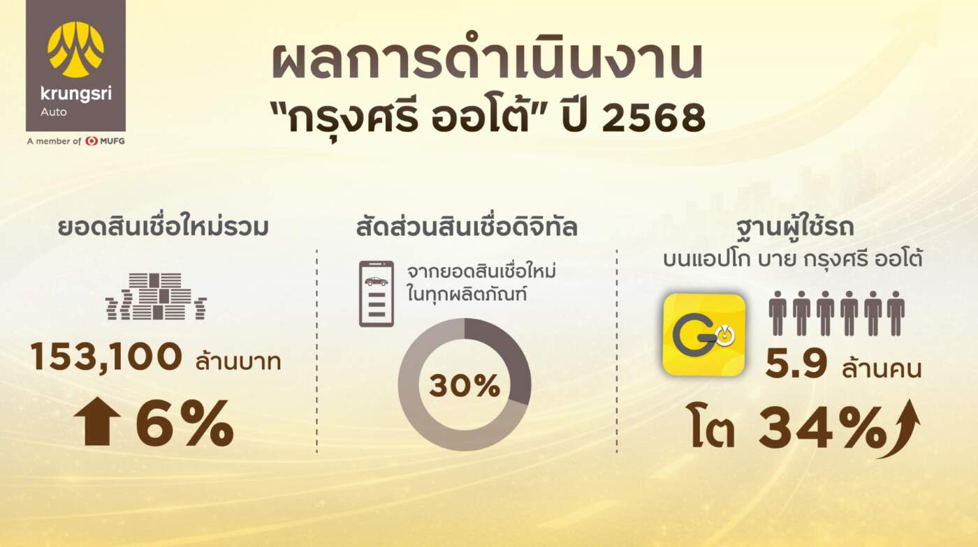 กรุงศรี ออโต้ โชว์ฟอร์มแกร่งปี 68 สวนกระแสตลาดโต 6% ดันสินเชื่อดิจิทัลพุ่งแตะ 30%