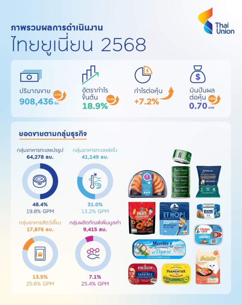 TU ฟอร์มเจ๋ง! ปี 68 กำไรต่อหุ้นพุ่ง 7.2% อวด GPM นิวไฮ 18.9% พร้อมปันผลรวม 0.70 บาท