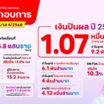 True โชว์ฟอร์มเจ๋ง! กำไรต่อเนื่องไตรมาสที่ 4 จ่อปันผลรวมปี 68 กว่าหมื่นล้านบาท