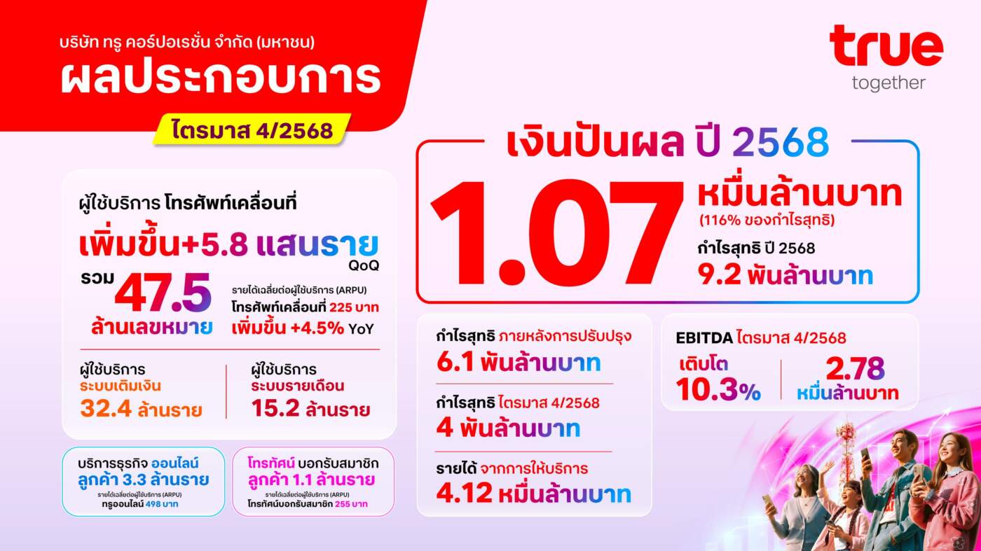 True โชว์ฟอร์มเจ๋ง! กำไรต่อเนื่องไตรมาสที่ 4 จ่อปันผลรวมปี 68 กว่าหมื่นล้านบาท