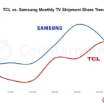 TCL โค่น Samsung ขึ้นเบอร์ 1 ตลาดทีวีโลกประจำเดือนธันวาคม 2025