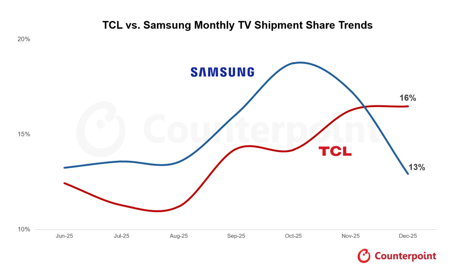 TCL โค่น Samsung ขึ้นเบอร์ 1 ตลาดทีวีโลกประจำเดือนธันวาคม 2025