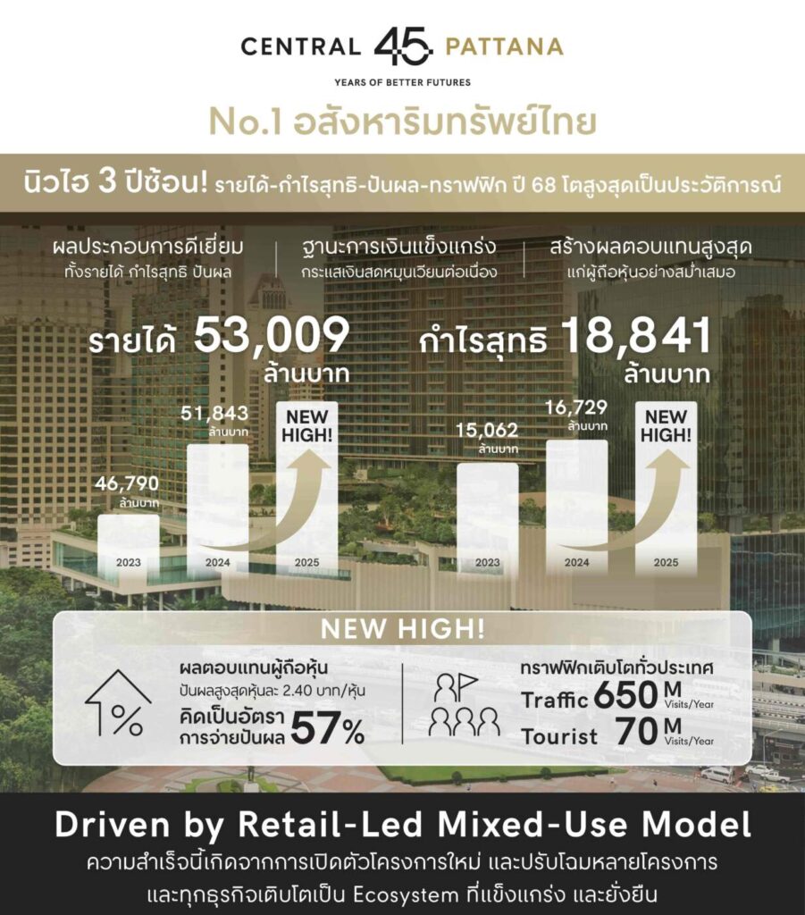 เซ็นทรัลพัฒนา ทุบสถิติ New High 3 ปีซ้อน! กำไรพุ่ง 1.8 หมื่นล้าน รับอานิสงส์มิกซ์ยูสและมาตรการรัฐ