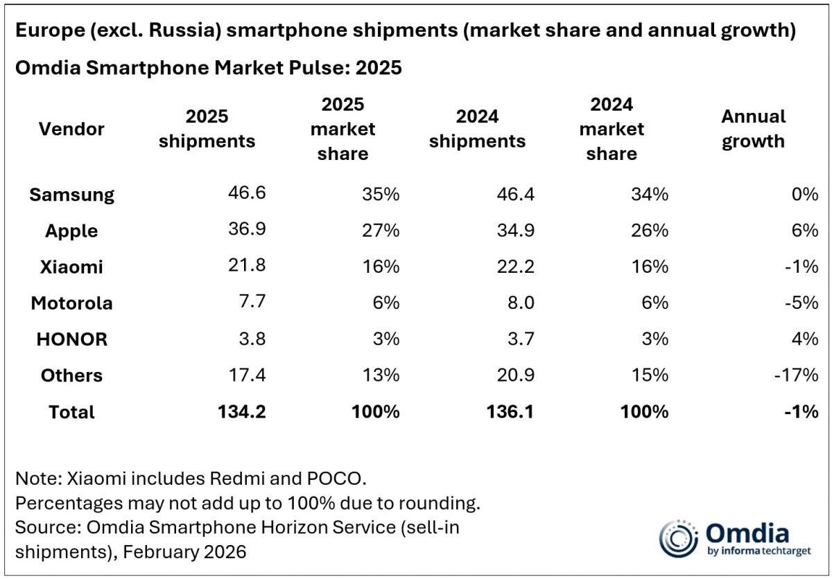 Samsung ครองแชมป์ยุโรปปี 2025 ขณะที่ Apple และ Honor โตสวนกระแสตลาด