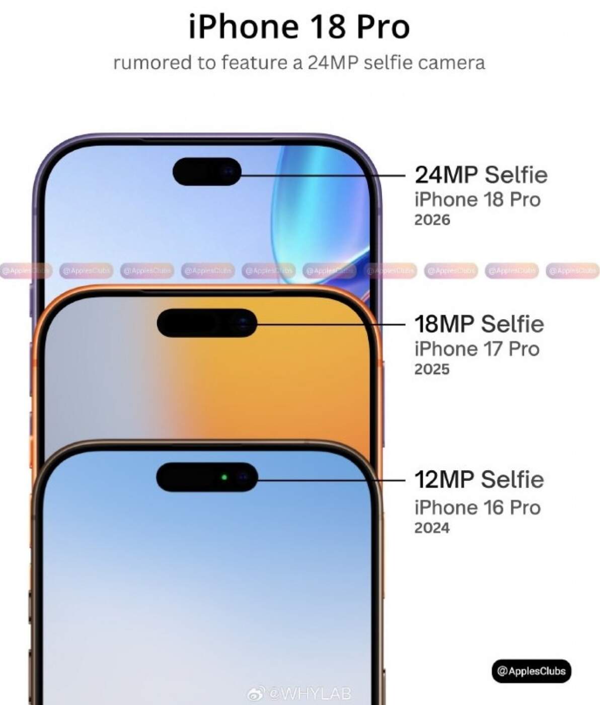 iPhone 18 Pro เตรียมอัปเกรดกล้องหน้า 24MP พร้อมดีไซน์ Dynamic Island เล็กหลงกว่าเดิม