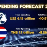 Gartner กางตัวเลขไอทีโลกปี 69 จ่อพุ่งแตะ 6.15 ล้านล้านดอลลาร์ อานิสงส์ AI Infrastructure โตก้าวกระโดด