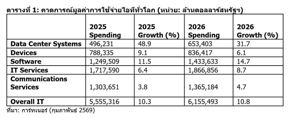 Gartner กางตัวเลขไอทีโลกปี 69 จ่อพุ่งแตะ 6.15 ล้านล้านดอลลาร์ อานิสงส์ AI Infrastructure โตก้าวกระโดด