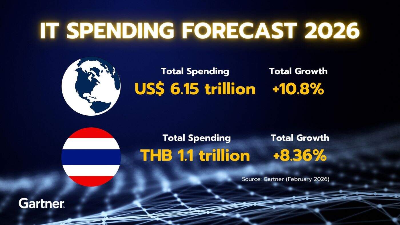 Gartner กางตัวเลขไอทีโลกปี 69 จ่อพุ่งแตะ 6.15 ล้านล้านดอลลาร์ อานิสงส์ AI Infrastructure โตก้าวกระโดด