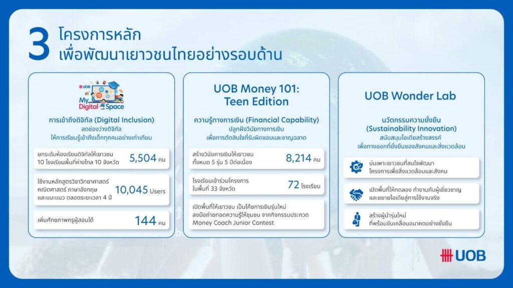 UOB เปิดยุทธศาสตร์สร้าง "ภูมิคุ้มกันอนาคต" ปั้นเยาวชนไทยเก่งดิจิทัล-วินัยการเงินสูง สู้ศึกความเหลื่อมล้ำทางเศรษฐกิจ