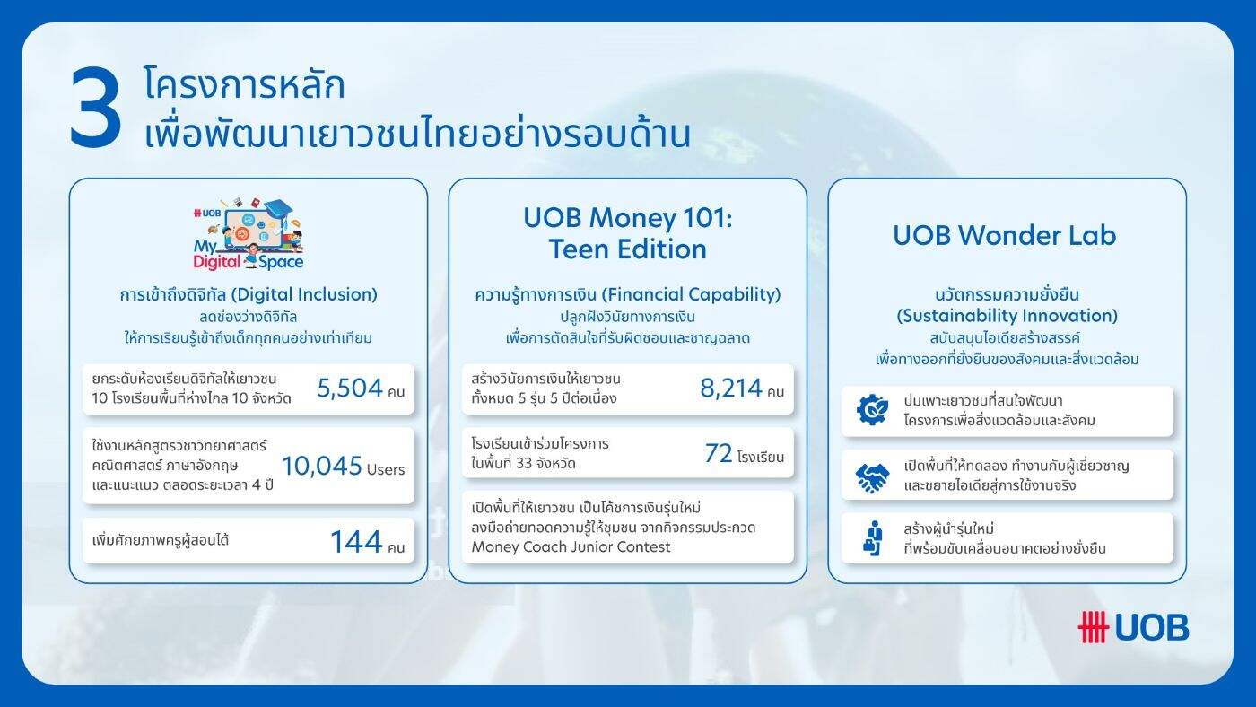 Uob Facebook UOB ปั้นโครงการเพื่อสังคม ยกระดับเยาวชนไทย สู้ความเหลื่อมล้ำ