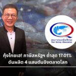 กุ้งไทยสดใส! ภาษีทรัมป์ต่ำกว่าคู่แข่ง ดันผลิต 4 แสนตันชิงตลาดโลก
