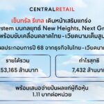 CRC โชว์แกร่ง! ปิดปี 68 รายได้ทะลุ 2.5 แสนล้าน กำไร Q4 พุ่ง 17% เตรียมปันผล 1.11 บาท