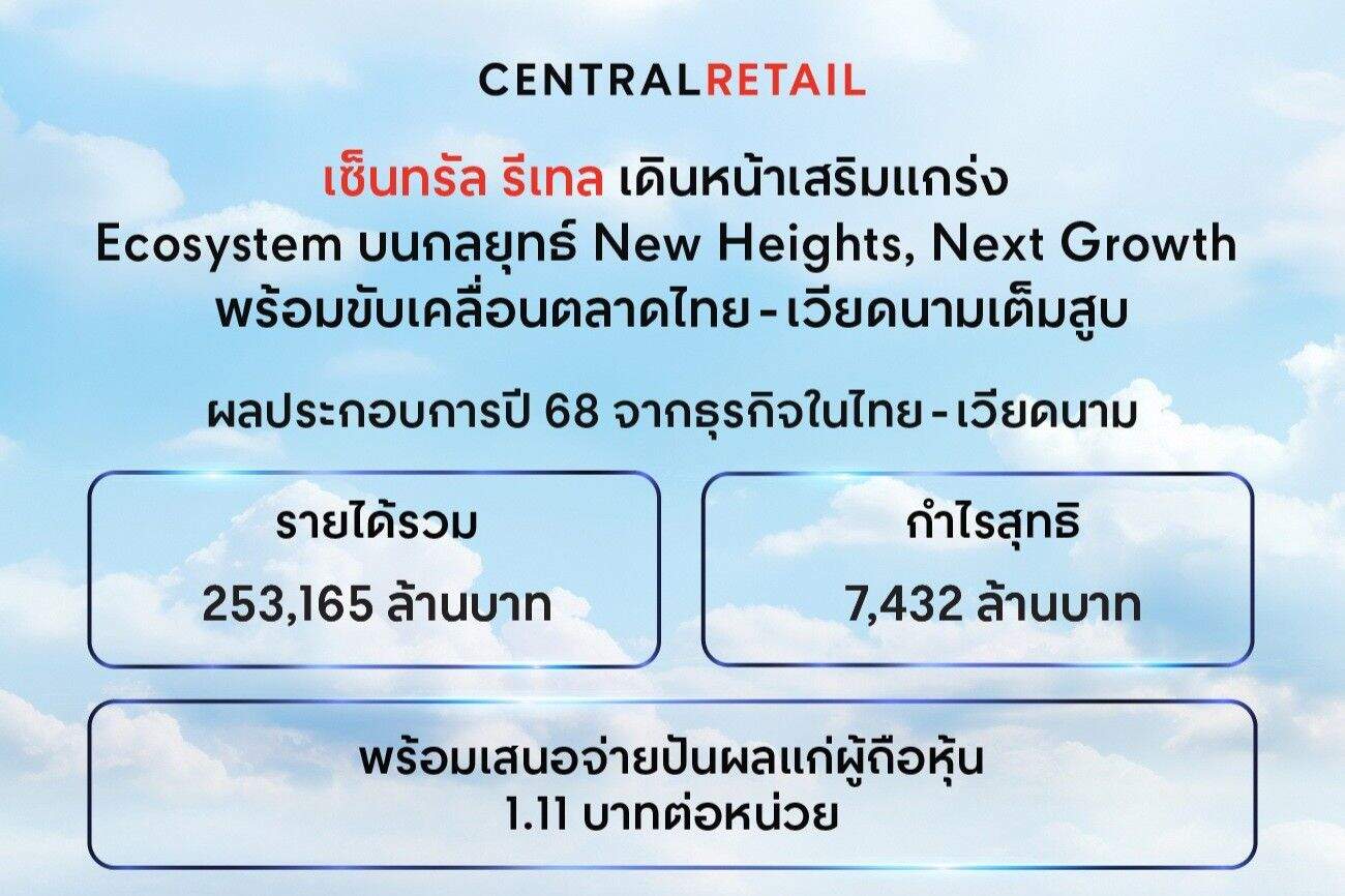 CRC โชว์แกร่ง! ปิดปี 68 รายได้ทะลุ 2.5 แสนล้าน กำไร Q4 พุ่ง 17% เตรียมปันผล 1.11 บาท