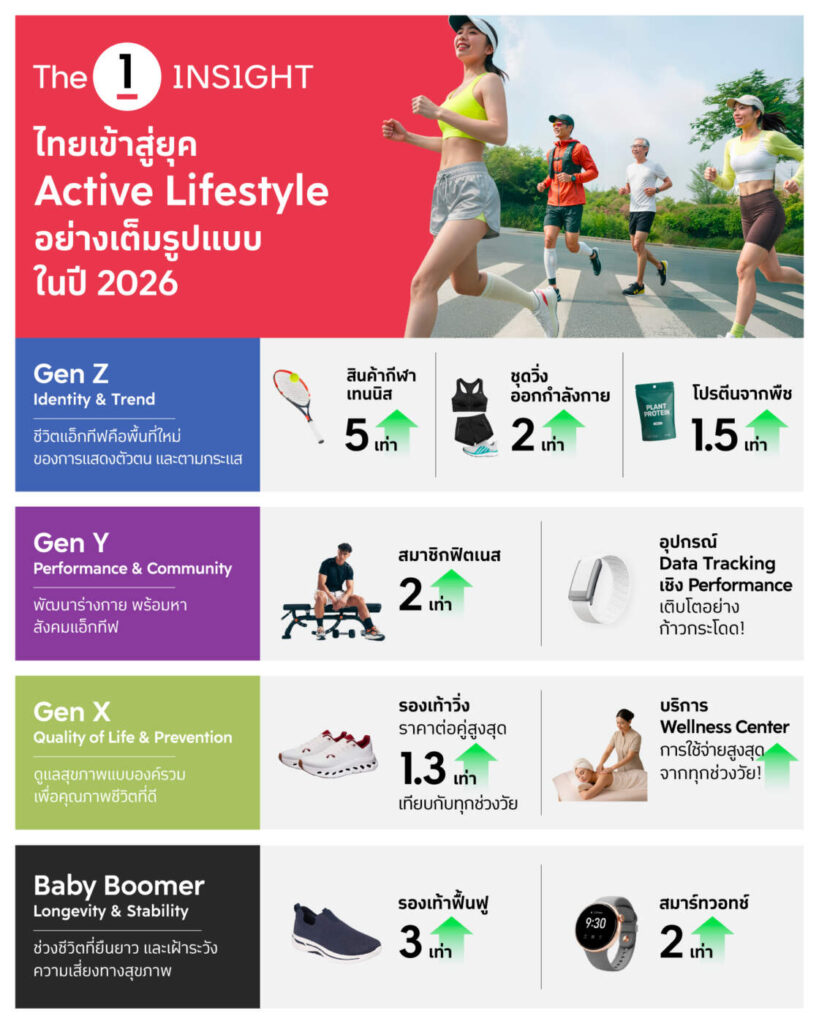 The 1 Insight เผยเทรนด์ Active Lifestyle ปี 2026 มาแรง! เจาะลึกพฤติกรรม 4 เจนเนอเรชั่น ตั้งแต่สายคอนเทนต์ยันสายอายุยืน
