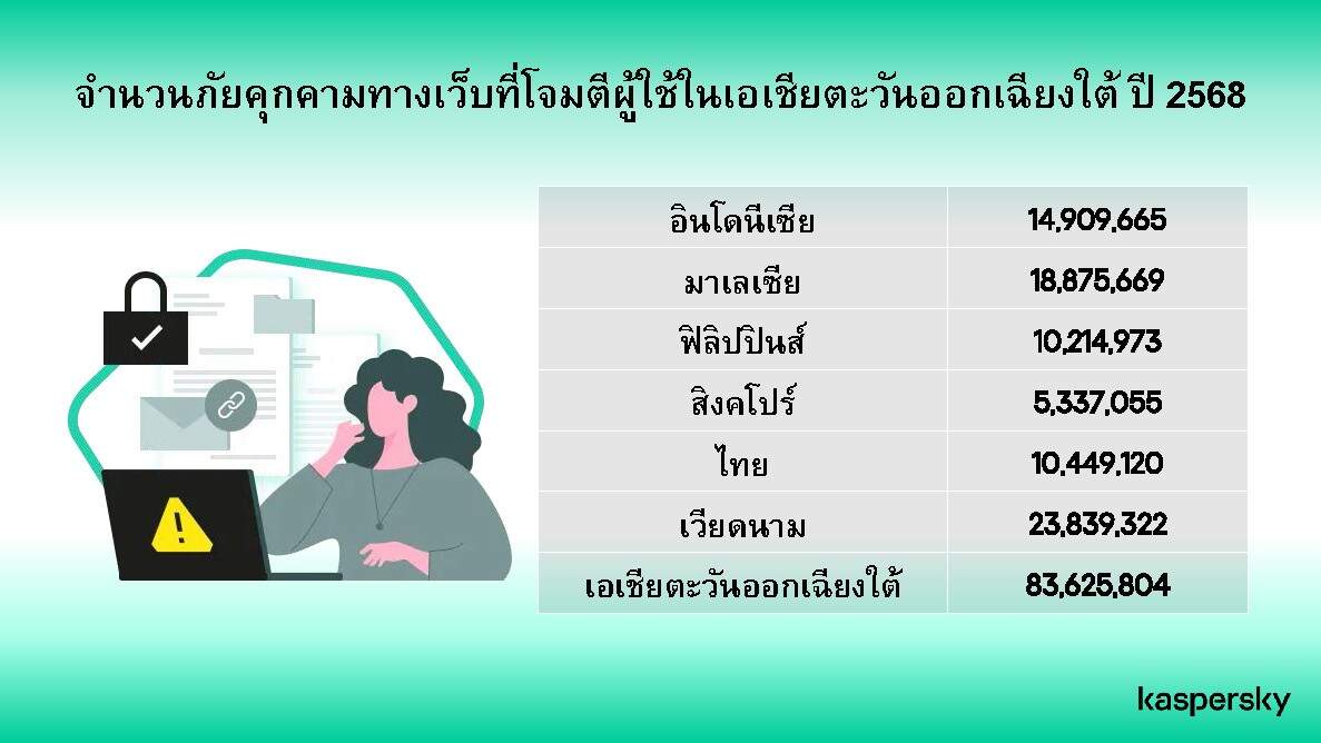 Kaspersky เผยไทยเผชิญภัยคุกคามเว็บพุ่ง 2.8 หมื่นรายการต่อวัน ชู AI เป็นทั้ง 'อาวุธ' และ 'เกราะป้องกัน' ไซเบอร์ปี 2025