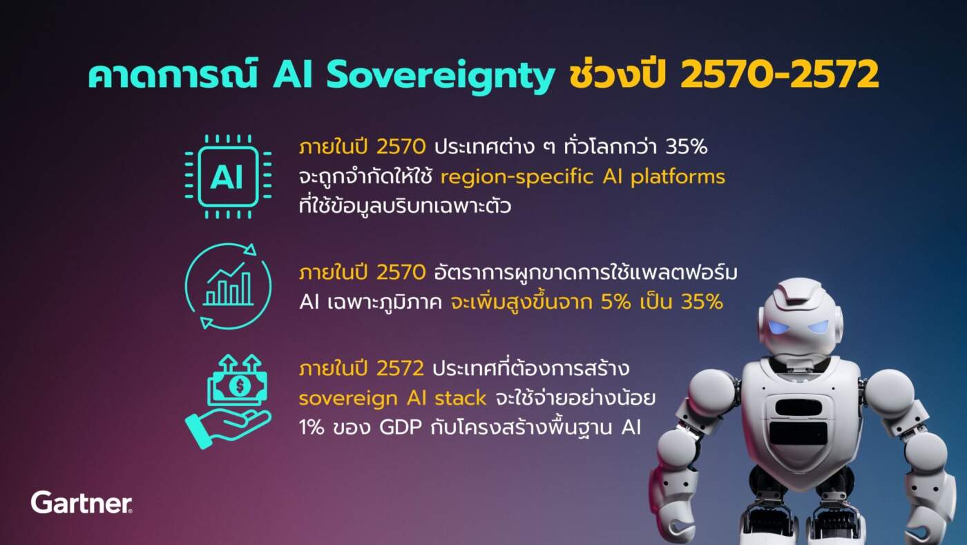 Gartner เผยเทรนด์โลกปี 2027 ชาติต่างๆ แห่ใช้ Regional AI เลี่ยงอิทธิพลตะวันตก-มุ่งสร้างอธิปไตยดิจิทัล