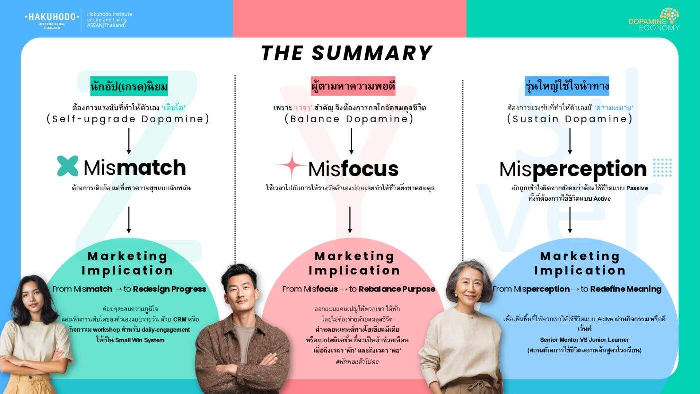 คนไทยความสุขดิ่งต่ำสุดในรอบ 3 ปี! ฮาคูโฮโดเผยเทรนด์ "Dopamine Economy" เมื่อพลังใจคือสกุลเงินใหม่ของตลาด