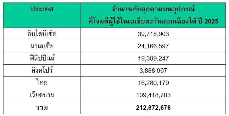 แคสเปอร์สกี้ เตือน! ไทยติดอันดับ 5 อาเซียน เผชิญภัยคุกคาม 'ออฟไลน์' สกัดมัลแวร์บนอุปกรณ์กว่า 16 ล้านครั้ง