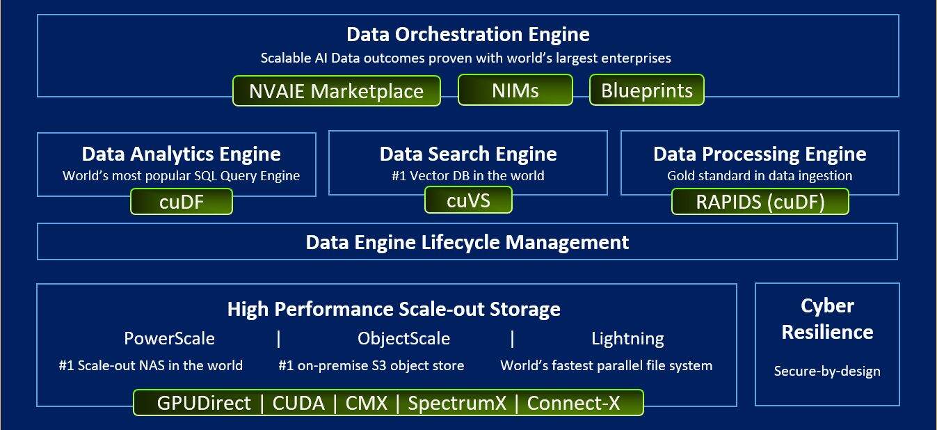 เดลล์ จับมือ NVIDIA เปิดตัว AI Data Platform เขย่าวงการจัดเก็บข้อมูล ดันประสิทธิภาพ AI เอเจนต์พุ่ง 19 เท่า