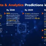 Gartner กางโรดแมป D&A ปี 2569: เมื่อ AI ไม่ใช่แค่เครื่องมือ แต่คือ 'พันธมิตร' ที่เปลี่ยนโลกธุรกิจ