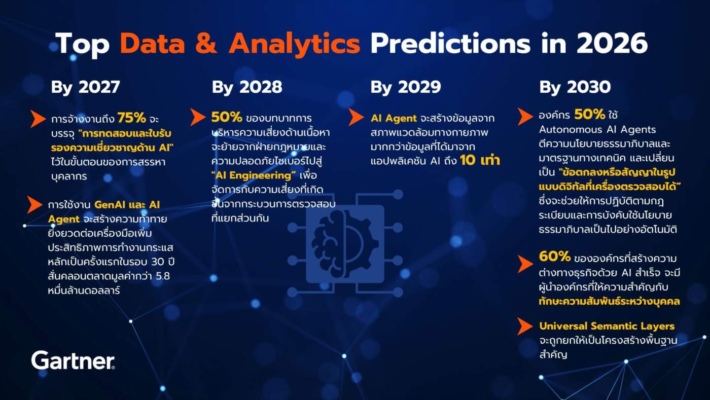 Gartner กางโรดแมป D&A ปี 2569: เมื่อ AI ไม่ใช่แค่เครื่องมือ แต่คือ 'พันธมิตร' ที่เปลี่ยนโลกธุรกิจ