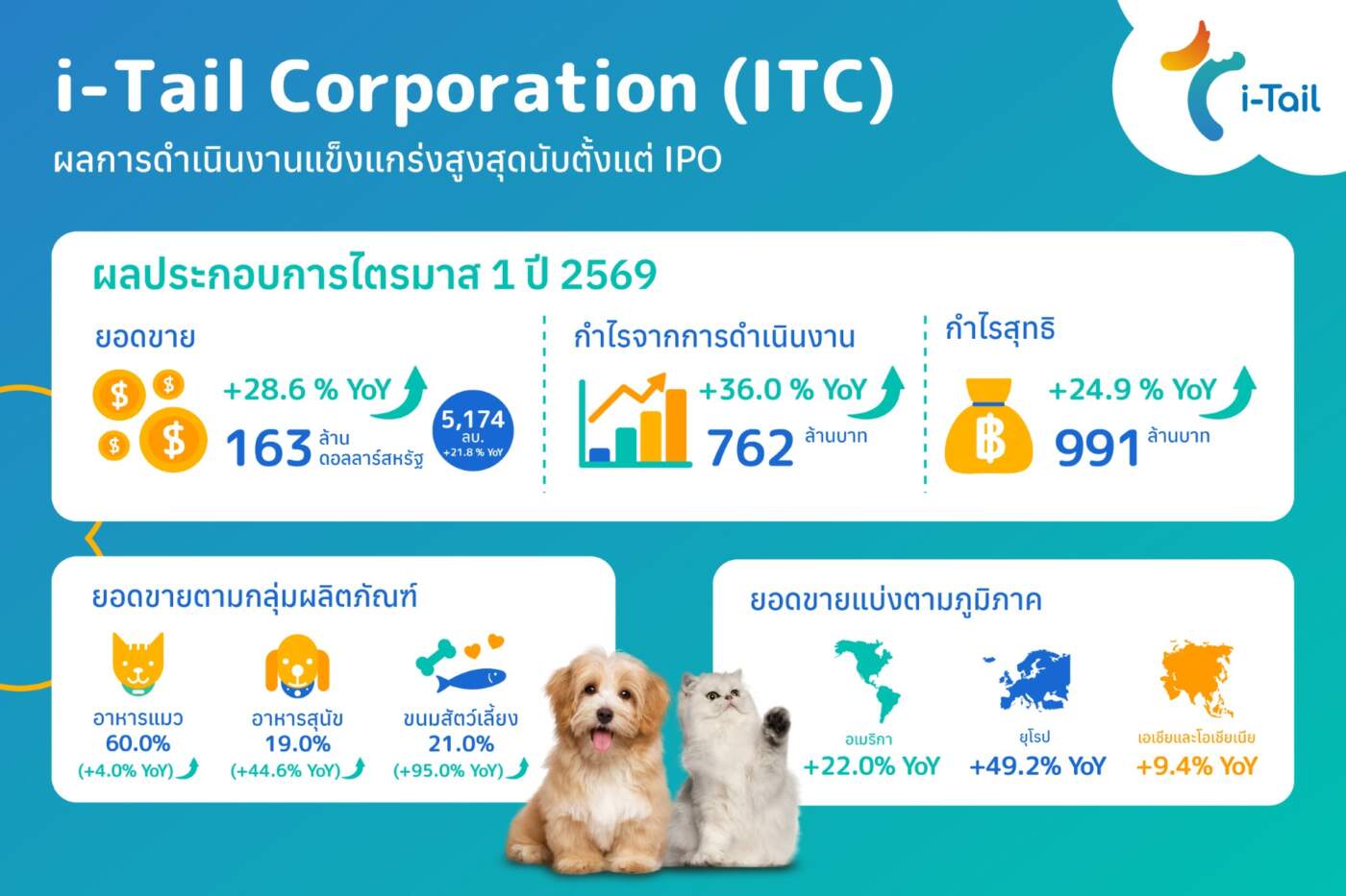ITC ทุบสถิติใหม่! ไตรมาส 1/69 กำไรพุ่ง ผลบุญ "ขนมสัตว์เลี้ยง" โตพุ่ง 95%