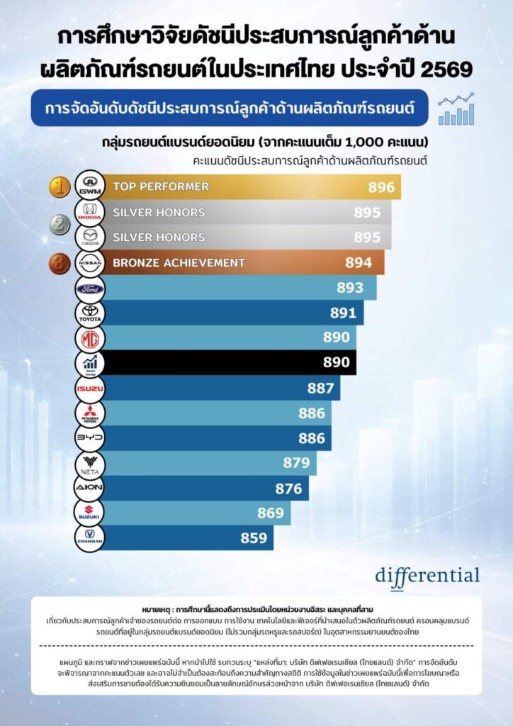 ผลวิจัยชี้คนไทยเน้น "ดีไซน์-ความปลอดภัย" ขณะที่รถ EV ยังติดหล่มเรื่องแบตเตอรี่