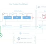 เดลล์ อัปเกรดเกราะไซเบอร์ยุคใหม่! ชูระบบ Security by Design รับมือภัยคุกคามจาก AI และควอนตัม