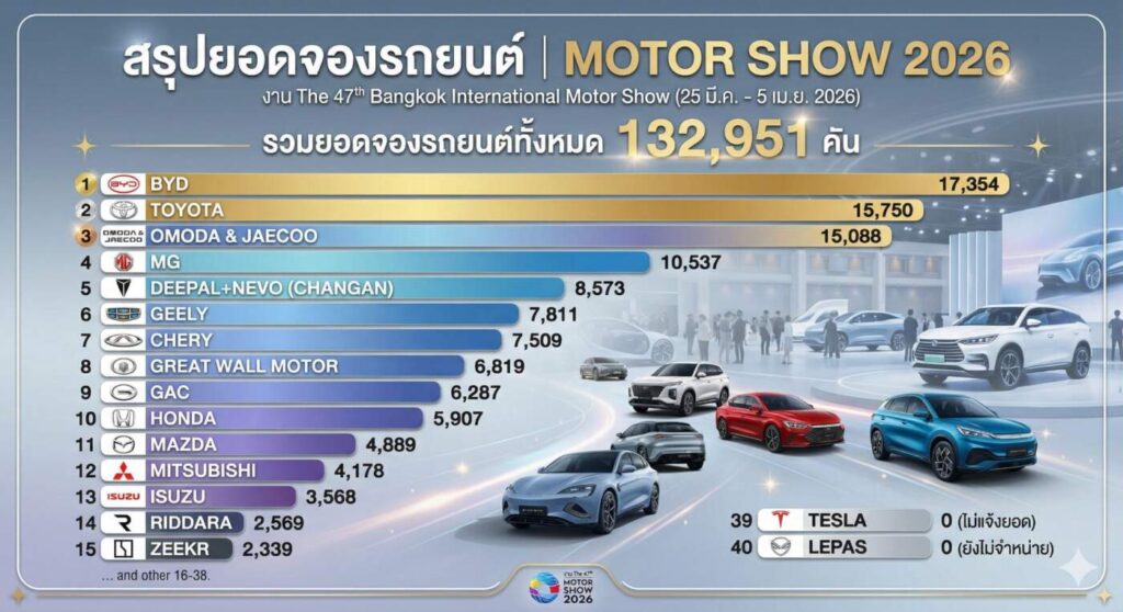 มอเตอร์โชว์ ยอดจองทะลุ 1.3 แสนคัน สะท้อนไทยฟื้นตัวสวนกระแสวิกฤตพลังงาน