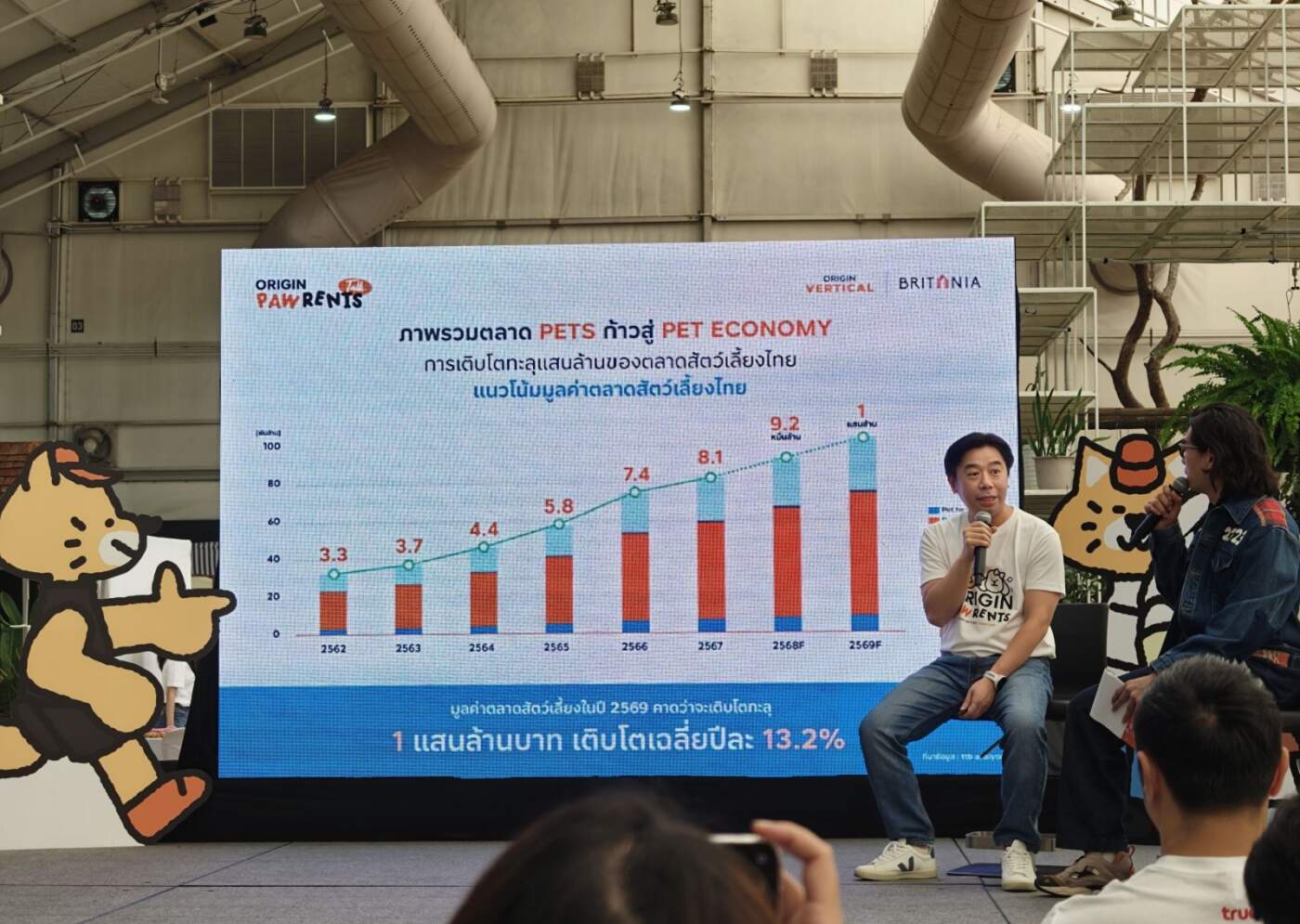 Pet Economy ทะลุแสนล้าน รับกระแส "แมว" ครองเมือง คอนโดเลี้ยงสัตว์ได้รับอานิสงส์โตก้าวกระโดด
