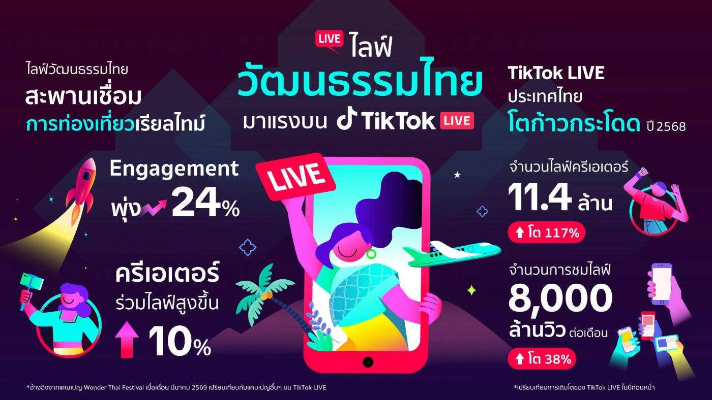 TikTok จับมือ ททท. ดัน LIVE สาดความสุขรับสงกรานต์ปี 69 หลังยอดชมพุ่ง 8 พันล้านวิวต่อเดือน