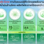 เซ็นทรัล รีเทล กางโรดแมปสู้เดือดวิกฤตพลังงานโลก ชูแผนลดใช้น้ำมันล้านลิตร-ผลิตไฟสะอาดใช้เอง 23%