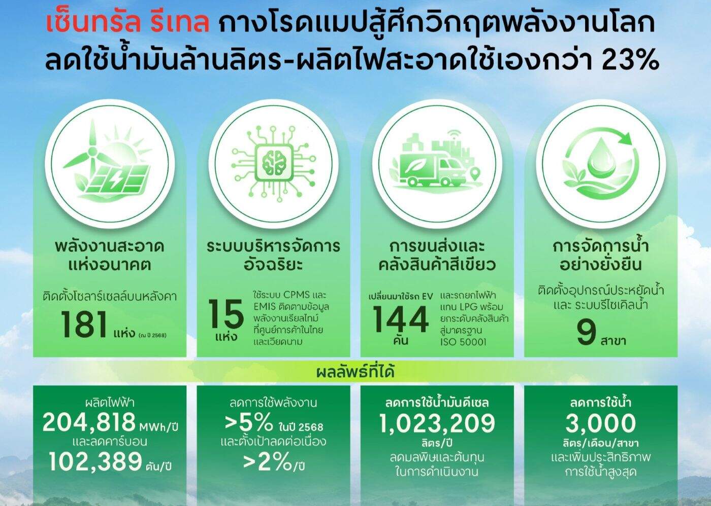เซ็นทรัล รีเทล กางโรดแมปสู้เดือดวิกฤตพลังงานโลก ชูแผนลดใช้น้ำมันล้านลิตร-ผลิตไฟสะอาดใช้เอง 23%