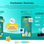 EGG Digital จับมือ Lotus’s พลิกโฉม CRM สู่ "Data Narrative" รายแรกในไทย คว้ารางวัลระดับโลก MarTech 2026
