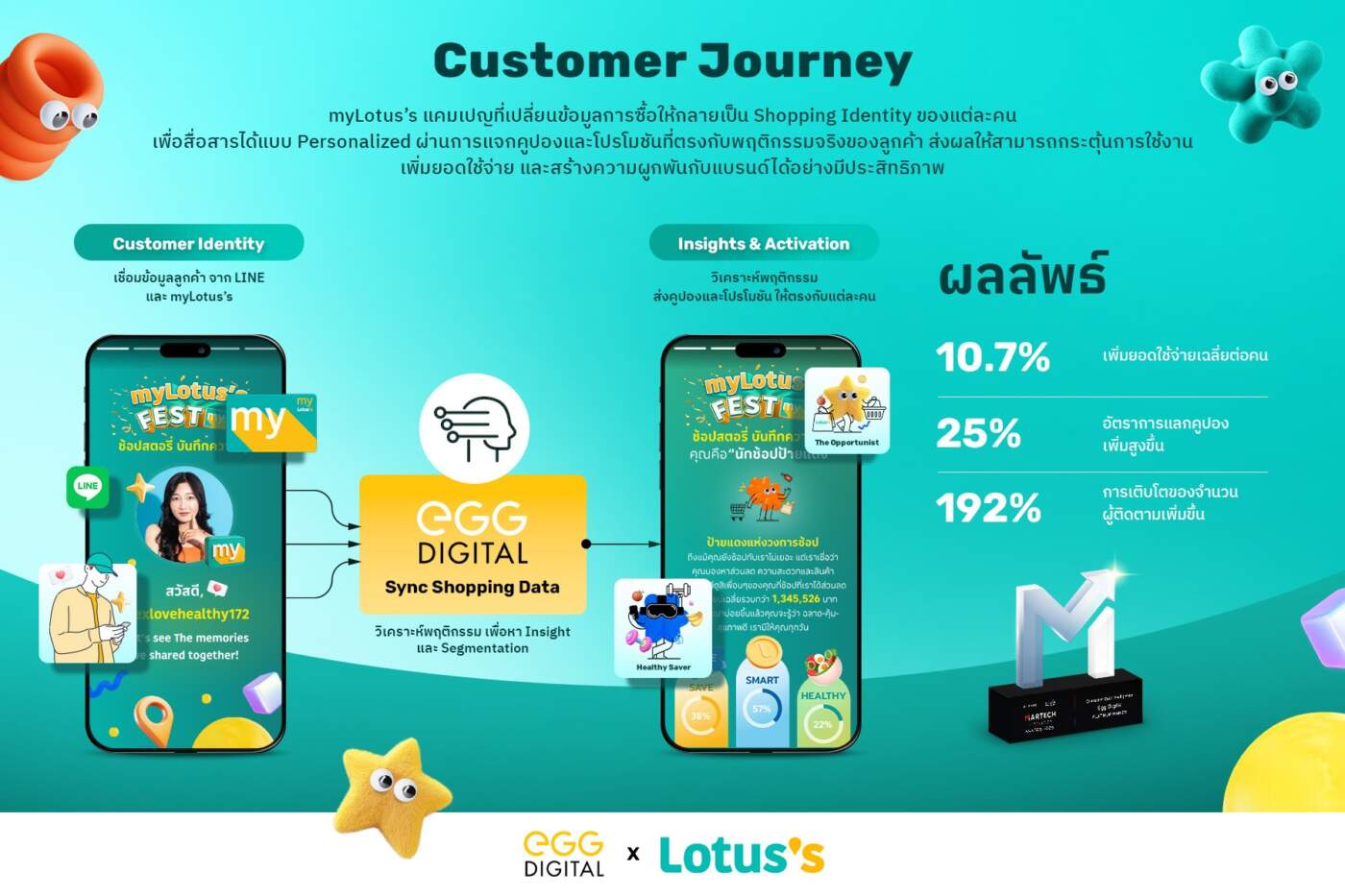 EGG Digital จับมือ Lotus’s พลิกโฉม CRM สู่ "Data Narrative" รายแรกในไทย คว้ารางวัลระดับโลก MarTech 2026