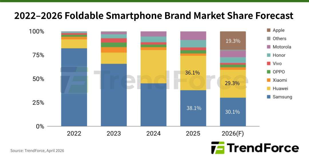 การเปิดตัว iPhone Fold อาจดัน Apple ขึ้นแท่น Top 3 ตลาดมือถือจอพับได้